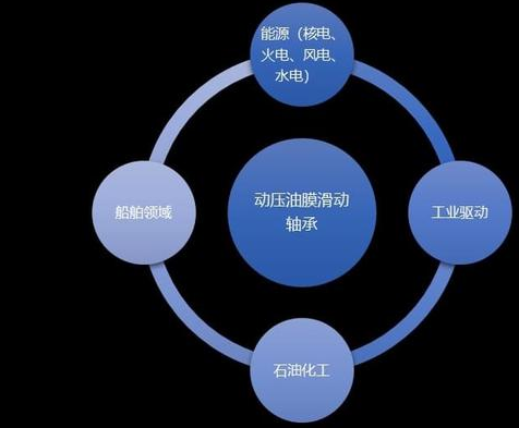 动压油膜滑动轴承行业发展概况及滑动轴承面临的机遇挑战趋势